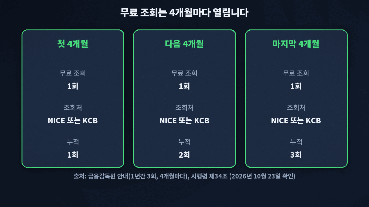 신용점수 무료 조회가 4개월마다 한 번씩 열려 1년에 모두 3회 가능하다는 것을 보여 주는 타임라인