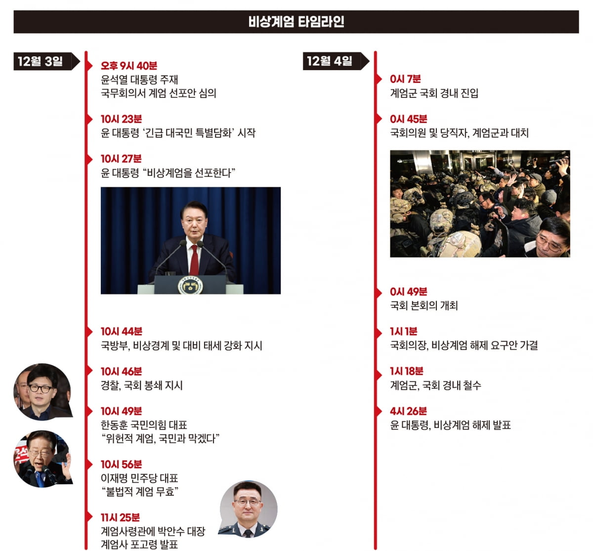 비상계엄 타임라인