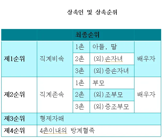 미혼 동생 사망 시 상속 및 상속순위 안내 자료집_5