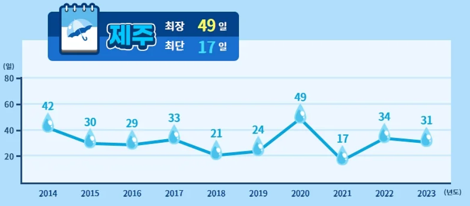 2024년 장마기간