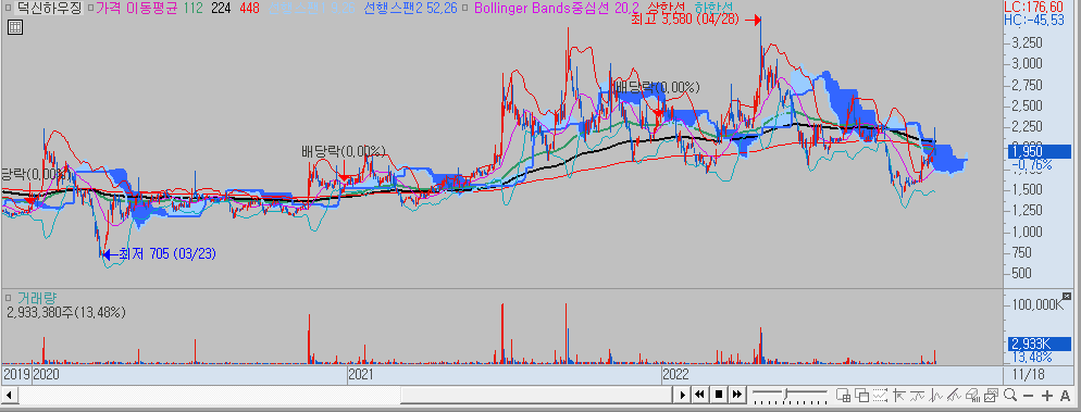 덕신하우징 차트