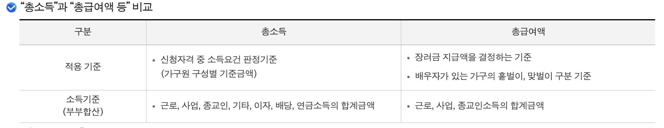총소득과 총급여액 등 비교 관련 사진
