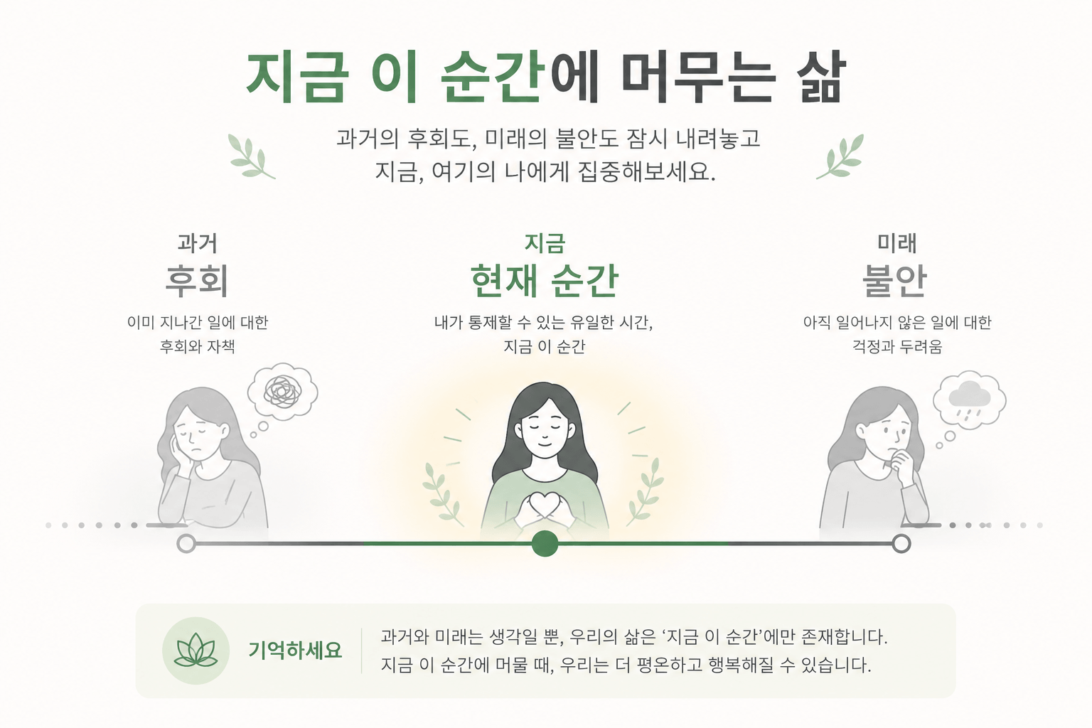 과거 후회와 미래 불안에서 벗어나 현재에 집중하는 법 인포그래픽