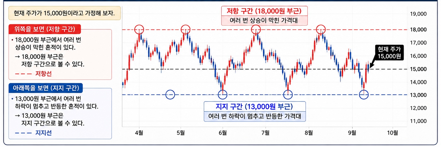 저항구간 지지구간 확인 예시
