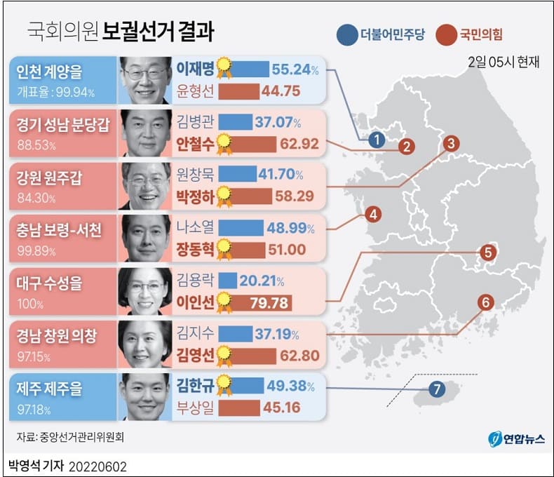 도표로 한눈에 보는 6&middot;1 전국 동시 지방선거 결과