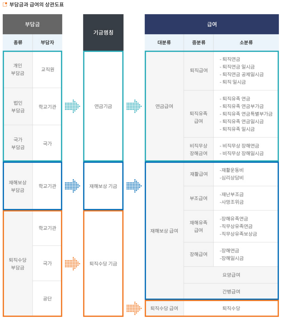 사학연금-부담금-상관도표