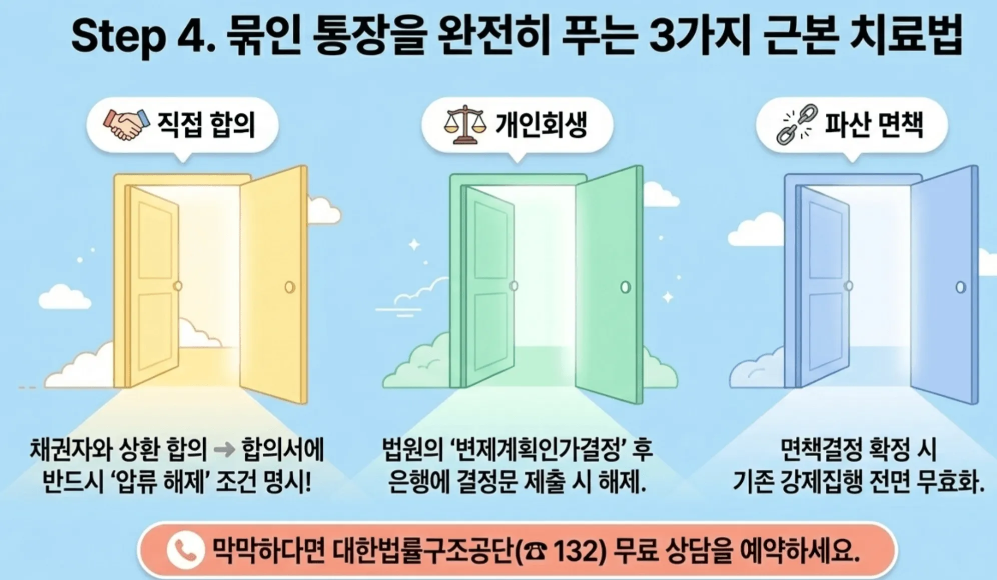 통장 압류 해제 방법: 묶인 통장을 완전히 푸는 4단계 근본 치료법 3가지를 빛나는 문으로 묘사한 이미지입니다. 첫째는 상환 합의서에 압류 해제 조건을 명시하는 &amp;#39;직접 합의&amp;#39;(노란색 문)&amp;#44; 둘째는 법원의 변제계획인가결정문을 은행에 제출하는 &amp;#39;개인회생&amp;#39;(초록색 문)&amp;#44; 셋째는 면책결정 확정 시 강제집행을 전면 무효화하는 &amp;#39;파산 면책&amp;#39;(파란색 문)입니다. 하단에는 막막할 경우 대한법률구조공단(132)의 무료 상담을 이용하라는 안내가 있습니다. 