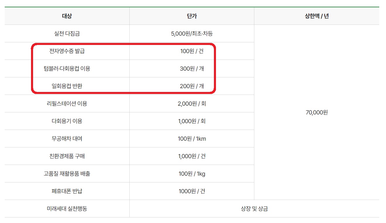 탄소중립포인트 인센티브 항목