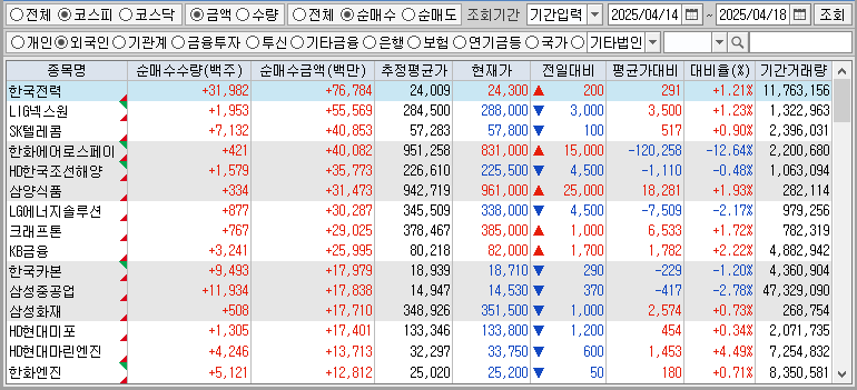 주간 코스피 외국인 순매수
