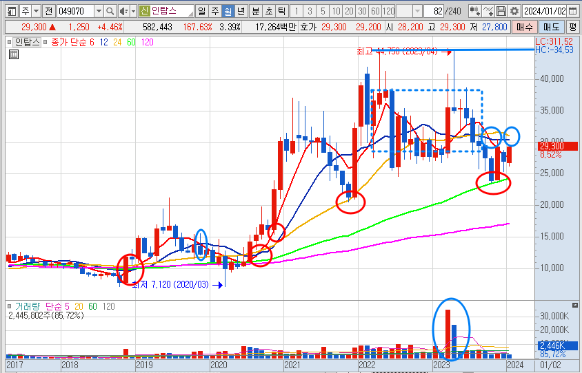 인탑스 주가 월봉 차트 분석 및 전망 (24.1.15)