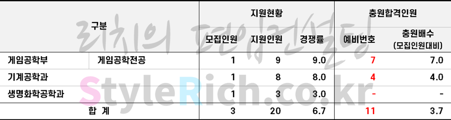 2021학년도 한국산업기술대 특성화고교학생편입(전적대성적 100%) 추가합격 예비순위(예비번호)