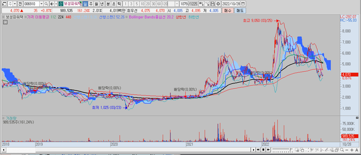 보성파워텍 차트