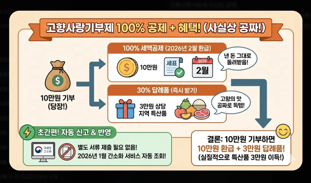 2026 연말정산 환급금 조회 완벽 가이드. 13월의 월급 받는 법