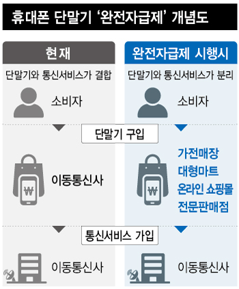 휴대폰-단말기-완전자급제-개념도