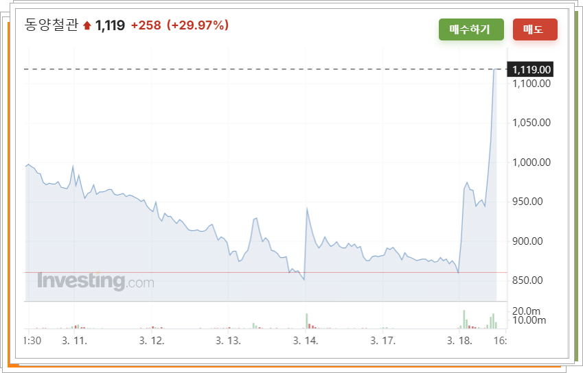 동양철관 주가 추이