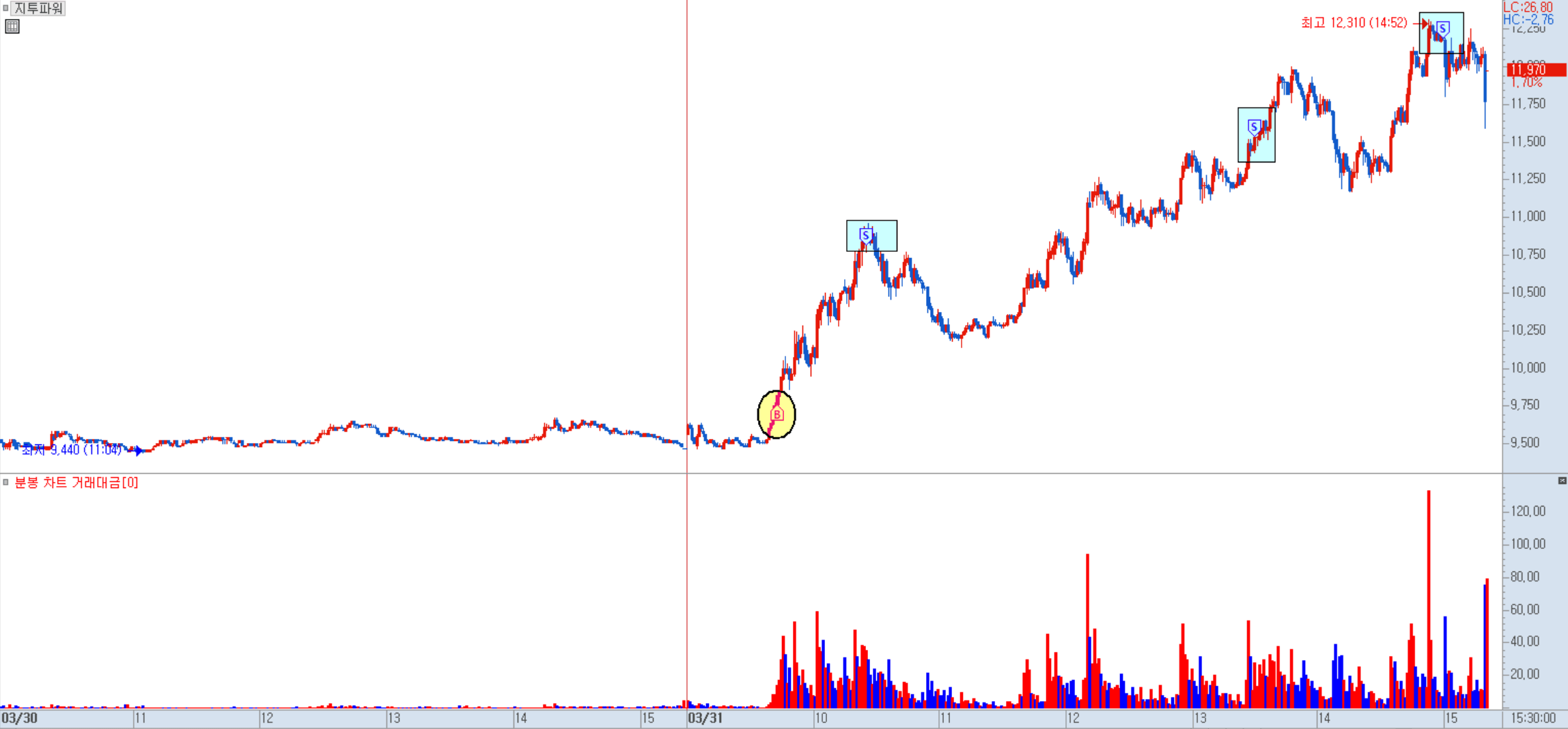 지투파워 분봉 차트