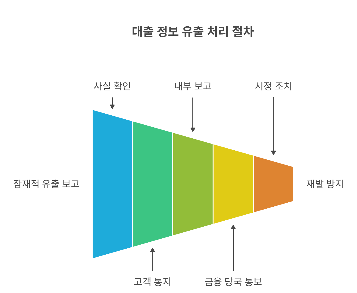 대출 유출 발생 시 처리 절차는 어떻게 되나요?