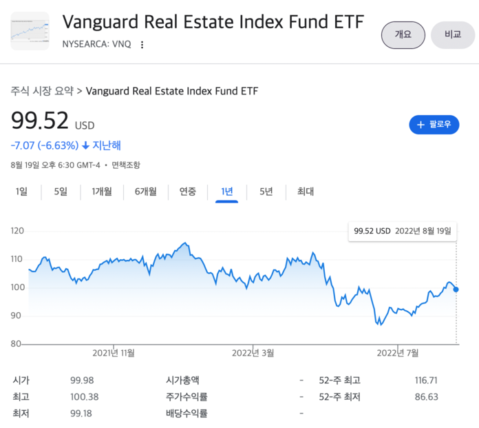 vnq 최근 1년 수익률
