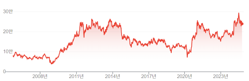 현대자동차 (005380)