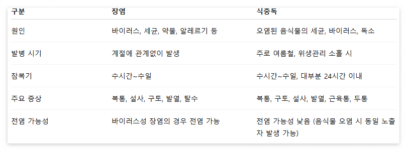 장염과 식중독 증상 차이