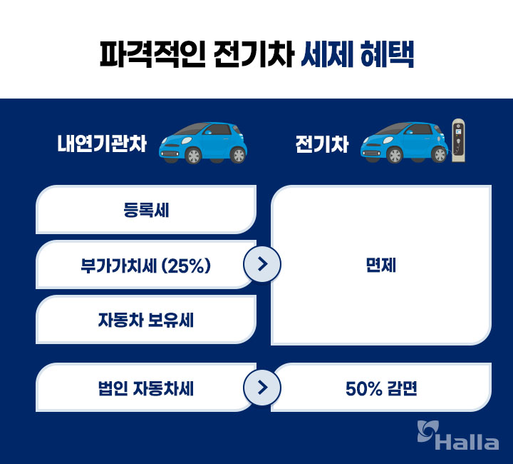 파격적인 전기차 운행 혜택: 내연기관차에는 등록세와 부가가치세, 자동차 보유세가 부과되지만 전기차는 이 모두가 면제된다. 또한 내연기관차와 달리 법인 자동차세를 50% 감면해준다.