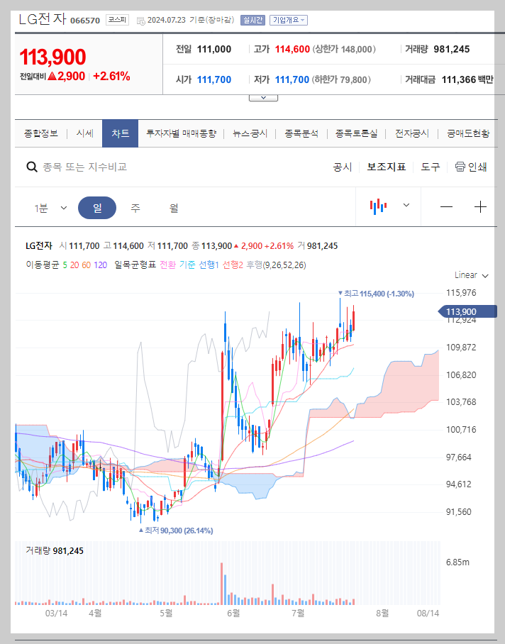 LG전자 주가 분석