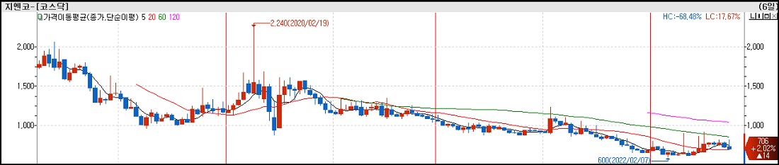 원숭이두창 관련주 지엔코