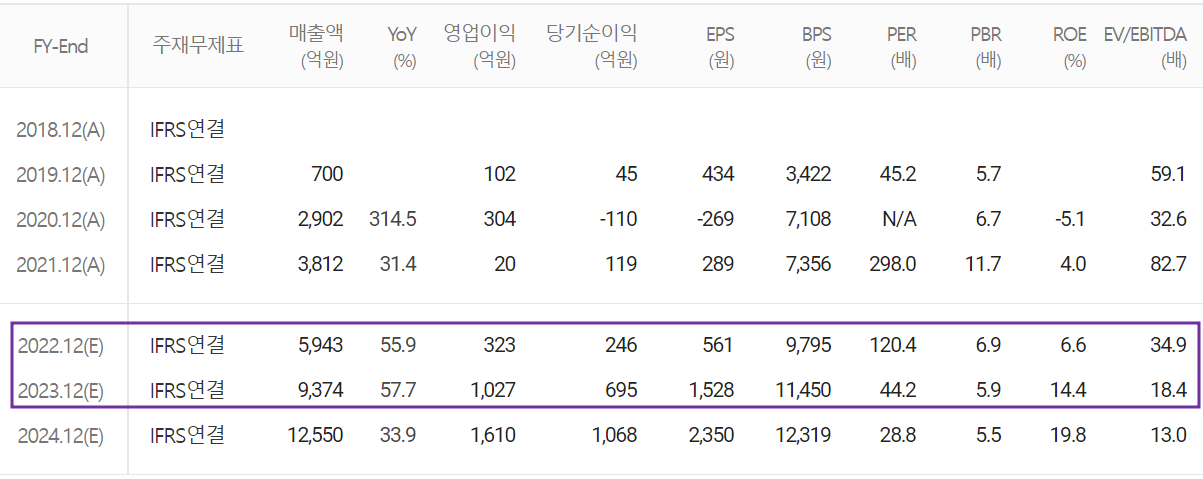 솔루스첨단소재 - 컨센서스(2022.05)