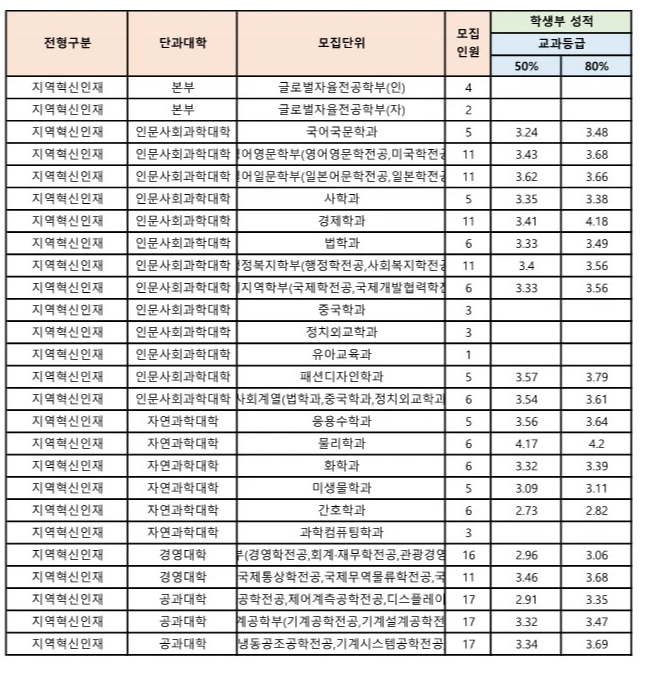 부경대 수시등급 2024 지역혁신인재 전형 (1)
