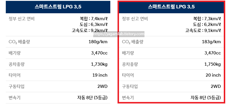 2025 그랜저 LPG 3.5 19인치, 20인치 휠 연비 및 공차 중량