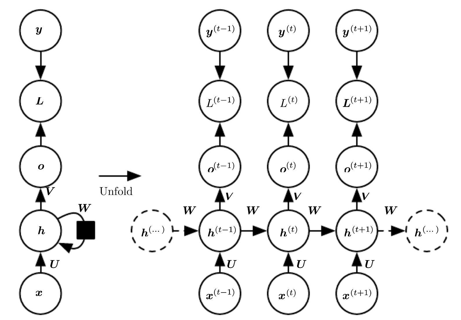 RNN 이미지