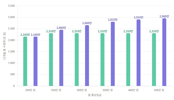 육아휴직 수령액비교