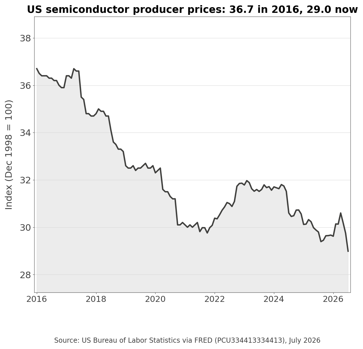 US semiconductor producer prices over a decade