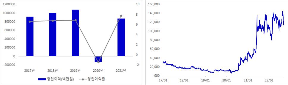 두산에너빌리티 실적 및 주가 추이 그래프