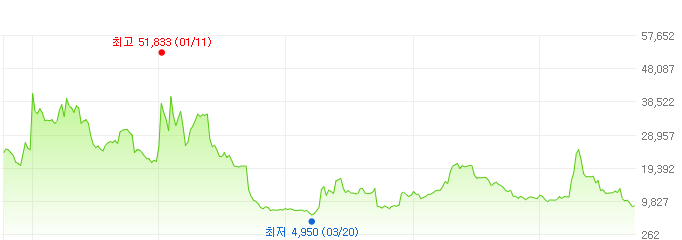 케이지스틸-주가변화