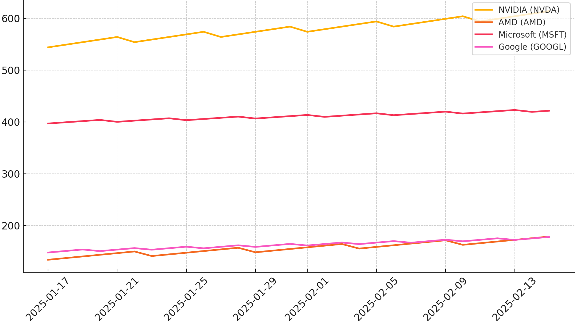 주요 AI 기업 주가 동향