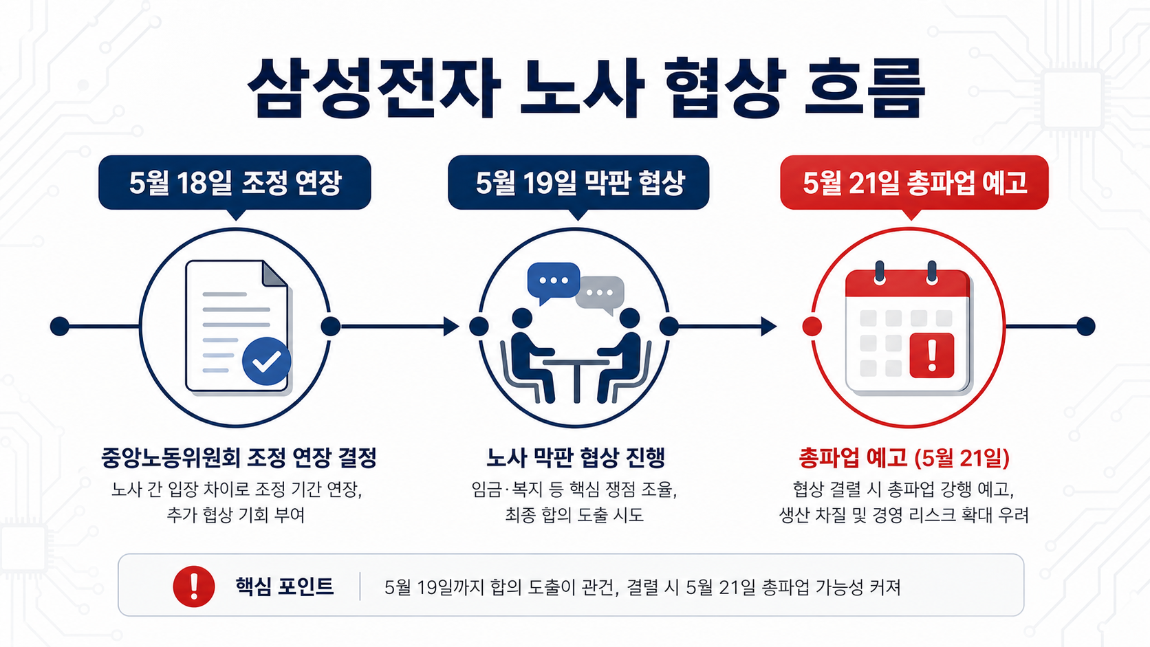 삼성전자 노사 협상 흐름을 5월 18일 조정 연장, 5월 19일 막판 협상, 5월 21일 총파업 예고로 정리한 인포그래픽