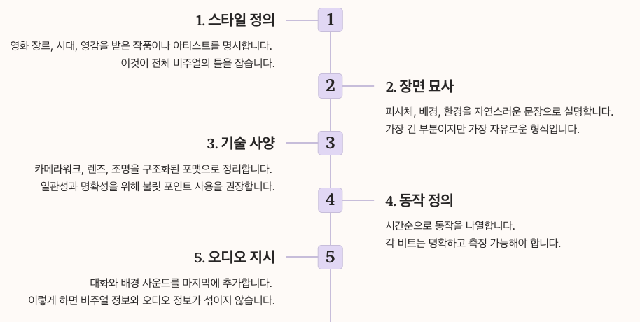 프롬프트 구조 템플릿과 베스트 프랙티스 순서도 정리