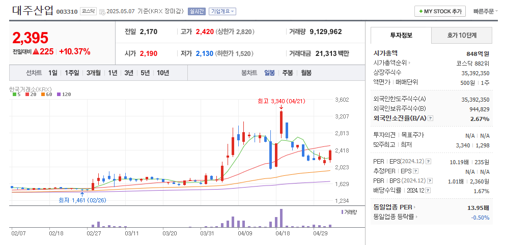 대주산업 일봉차트