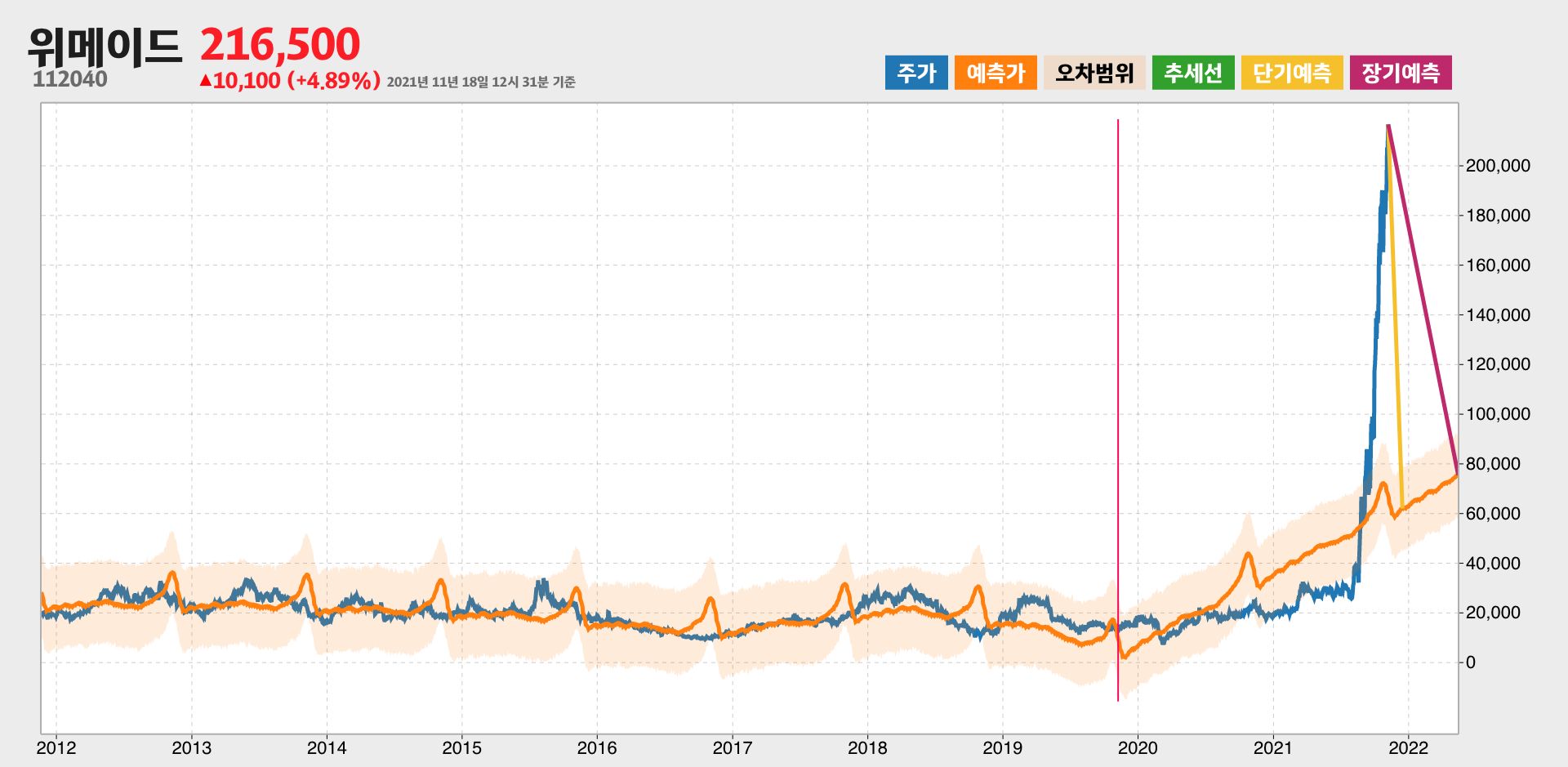 위메이드 예측주가