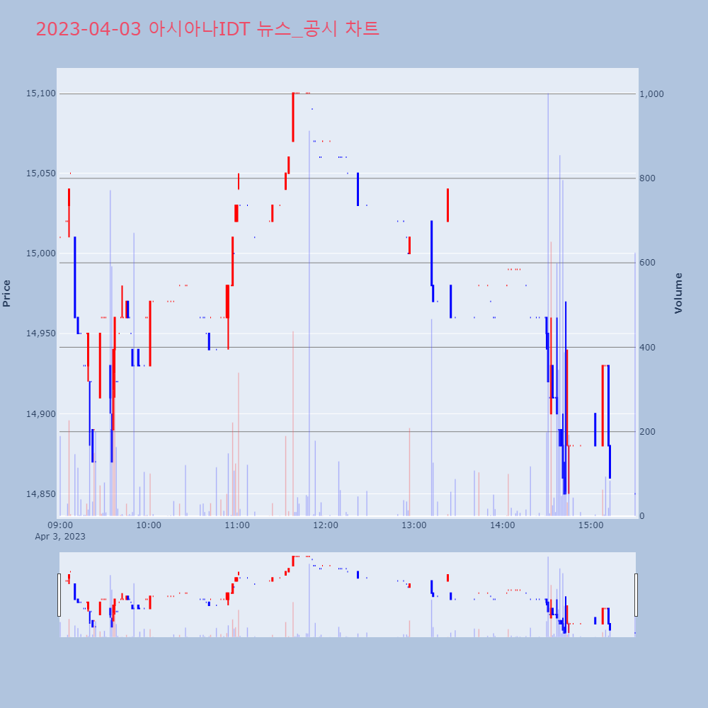 아시아나IDT_뉴스공시차트