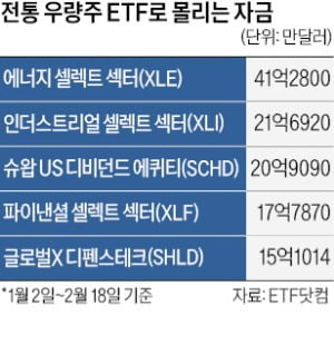 AI 시대에 전통산업 ETF로 돈 몰리는 이유 – 가치주 투자 흐름