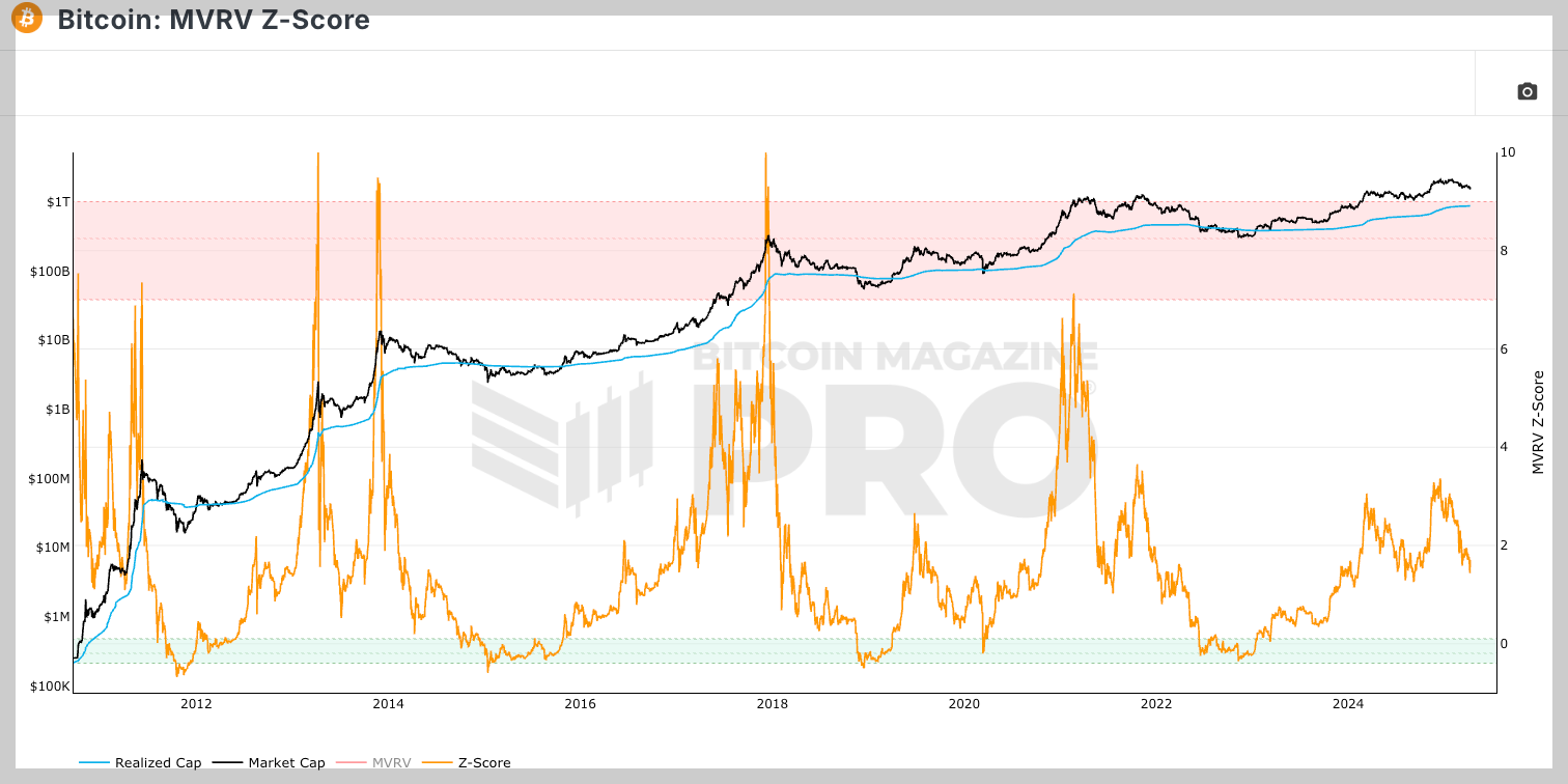 MVRV는 비트코인의 시가총액(Market Value)과 실현가치(Realized Value)의 비율을 나타내는 지표로, 시장이 과열되었는지 혹은 저평가 상태인지 판단하는 데 도움을 줍니다.
MVRV 공식: MVRV = 시가총액(MV) / 실현가치(RV)
일반적으로 MVRV 값이 3.5 이상이면 시장이 과열된 상태로 조정이 올 가능성이 높으며, 반대로 1.0 이하이면 시장이 저평가되어 매수 기회로 볼 수 있습니다.
2024년 현재 비트코인의 MVRV는 2.0~2.5 범위에서 움직이고 있어 강세장이 진행 중인 것으로 보입니다.