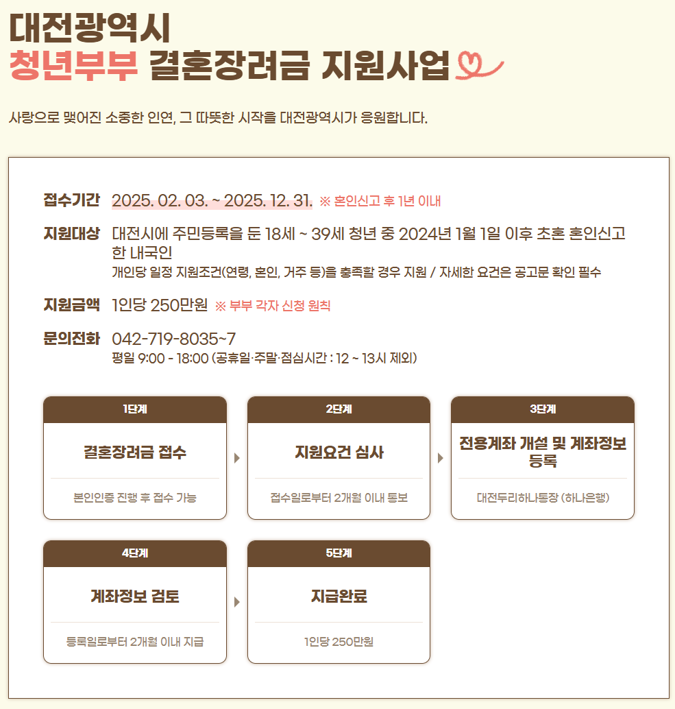 대전 결혼장려금 최대 500만 원 신청방법 지원조건