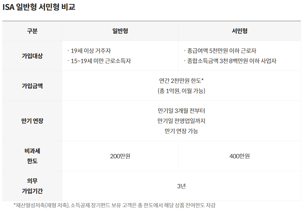 ISA 일반형 서민형 비교