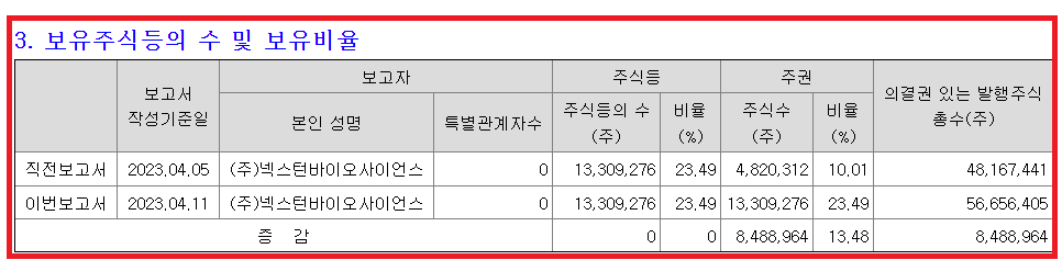 넥스턴바이오 보유주식 공시