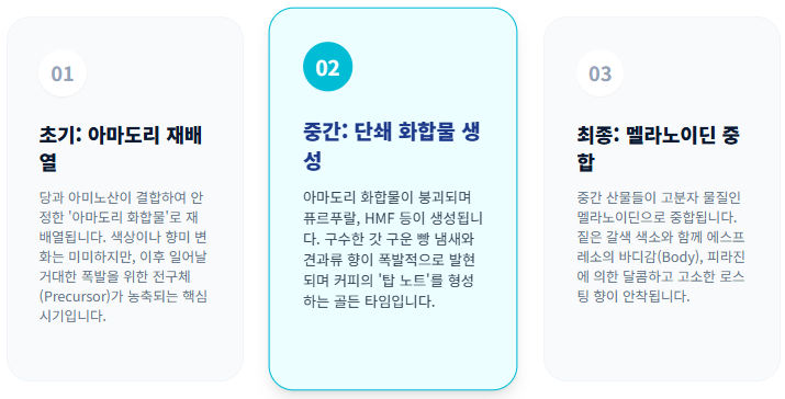 아마도리 재배열 표/ 로스트 프로 / Roast Pro