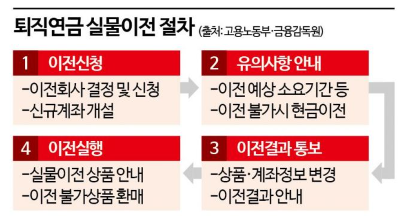 퇴직연금 실물이전 방법