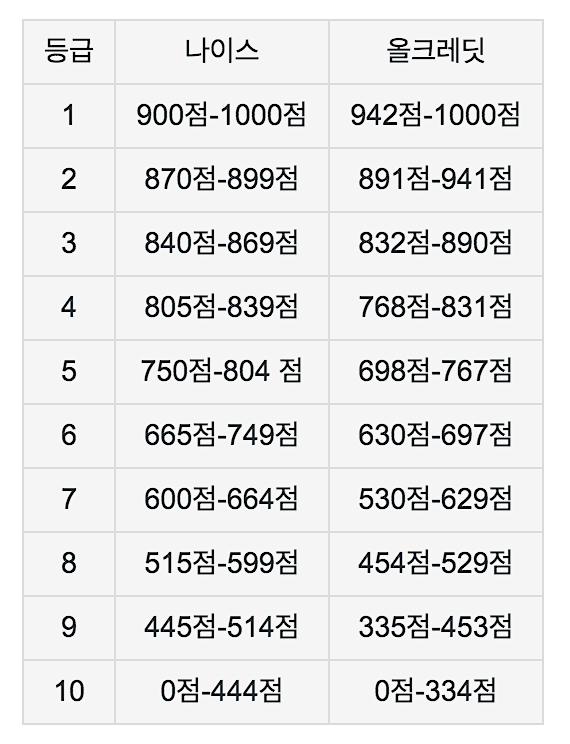신용등급