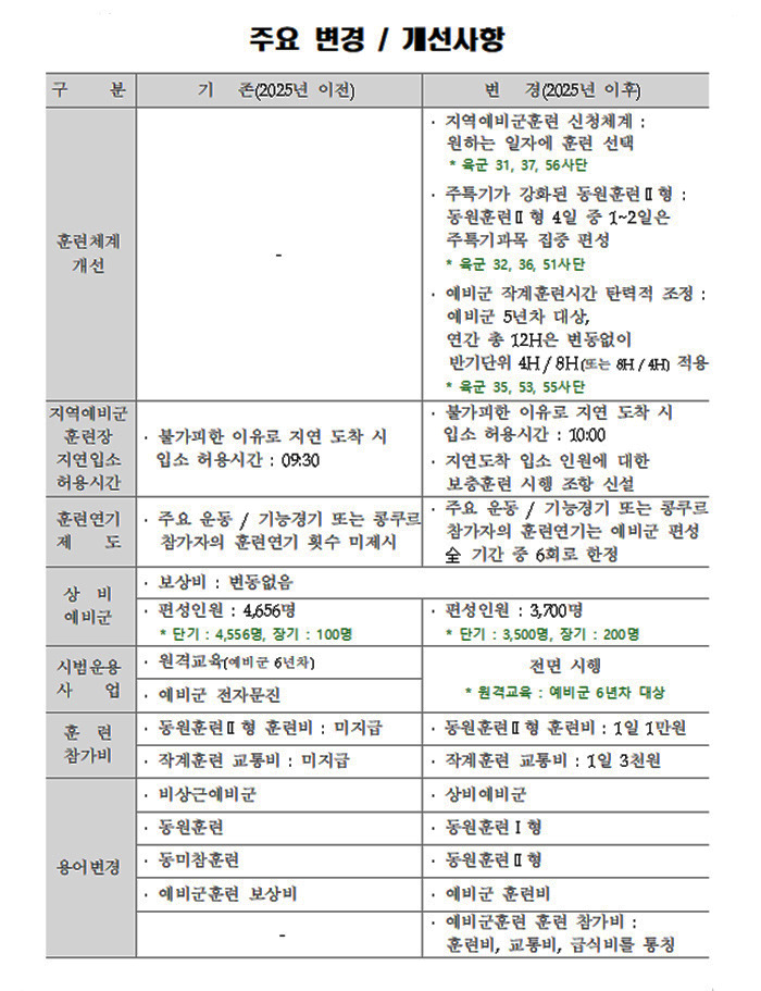 2025 예비군 원격교육